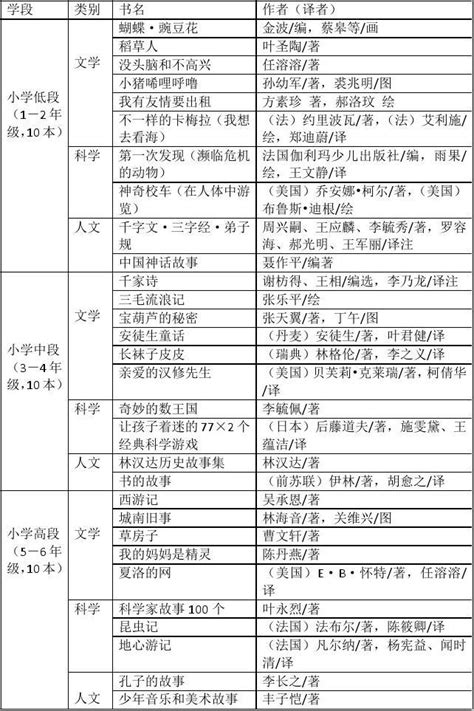 小学生基础阅读书目表word文档在线阅读与下载无忧文档