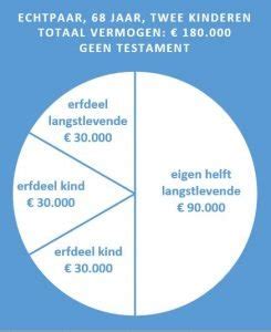 Erfbelasting Zo Reken Je Het Uit Met Voorbeelden