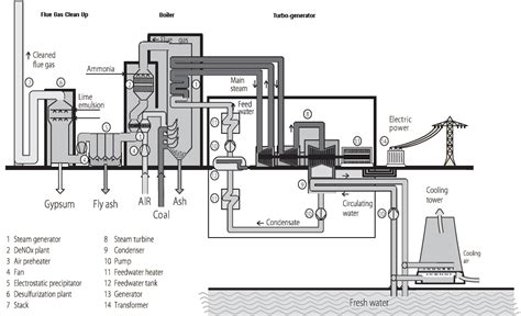 Schematic Diagram Of Coal Based Thermal Power Plant Flow Dia