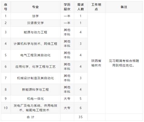 矿业招聘｜五险二金！招35人！陕西某国企2024年招聘公告！亿矿通