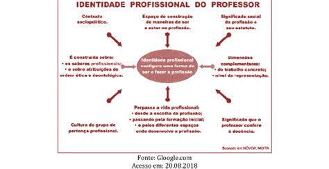 Composição da Identidade docente Download Scientific Diagram