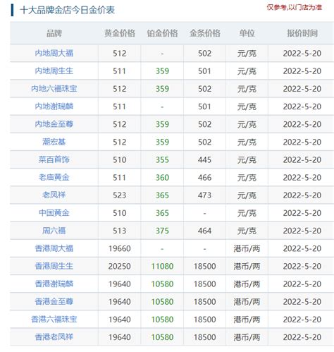 5月20日今日黄金价格：录得上涨 实盘操作，可以体验中金在线财经号