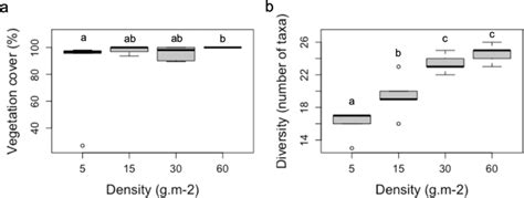 Effect Of Sowing Density On A Vegetation Cover And B Vegetation