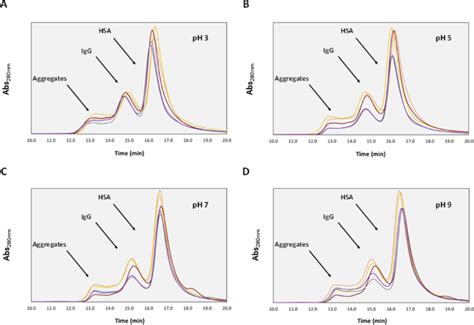 Se Hplc Chromatograms Of The Human Serum Samples 20 Fold Diluted After