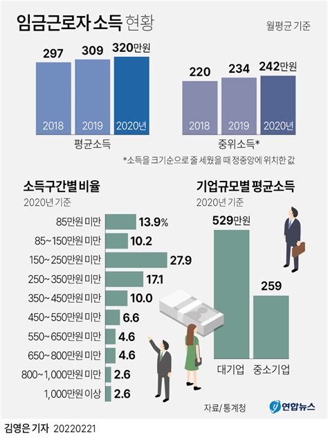 월급쟁이 월평균 임금 320만원 네이버 블로그