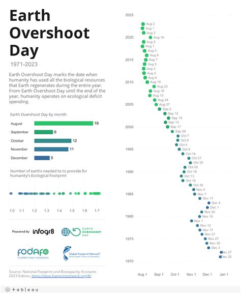 Past Earth Overshoot Days Visual Earth Overshoot Day