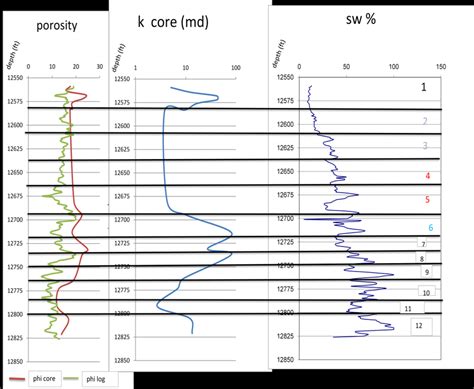 The Change Of Porosity Permeability And Water Saturation With Depth