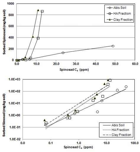 Adsorption Isotherms Upper And Fitted Freundlich Linearized Equation