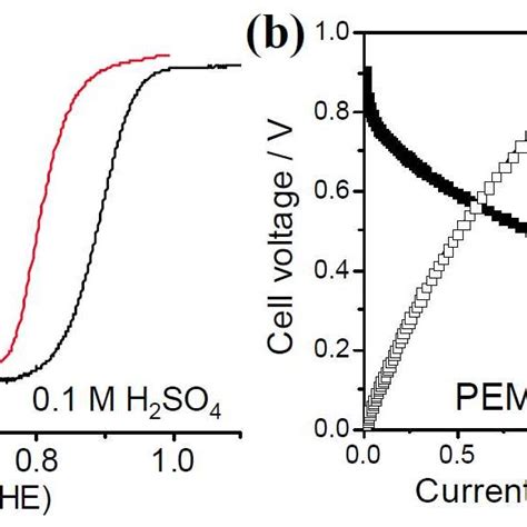 A Orr Polarization Curves Of At Fe N C In M H So And Pt C In