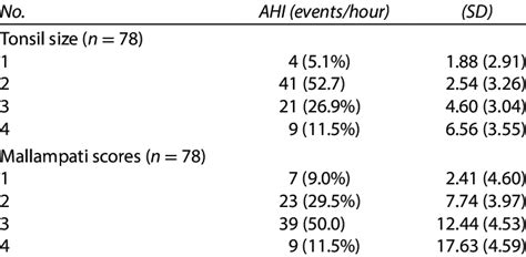 Apnea Hypopnea Index Ahi For Tonsil Size And Mallampati Scores Osa