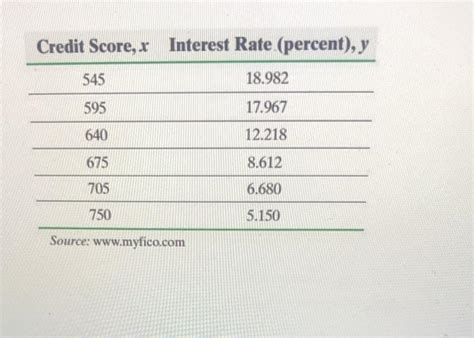 What Kind Of Interest Rate Can I Get With A Credit Score Leia Aqui