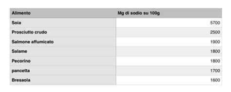 Sodio A Cosa Serve Dove Si Trova Carenza Ed Eccesso