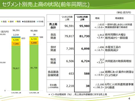 2918 わらべや日洋ホールディングスの業績について考察してみた Peragaruinsight