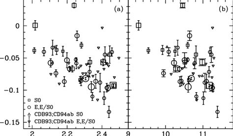 Radial M G2 Gradients Vs Central Velocity Dispersion σ Panel A And Download Scientific