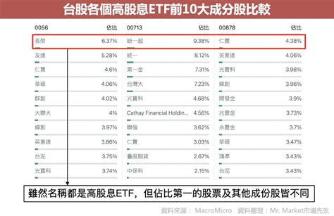 高股息etf有哪些？最完整的美股、台股高股息etf比較懶人包 Mrmarket市場先生