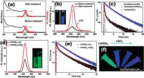 Uv Visible Absorption And Pl Spectra A Of The Cspbcl 3 Ncs Before And Download Scientific