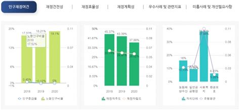 충남도 올해 재정운용 최우수기관 선정 퍼스트뉴스 통신