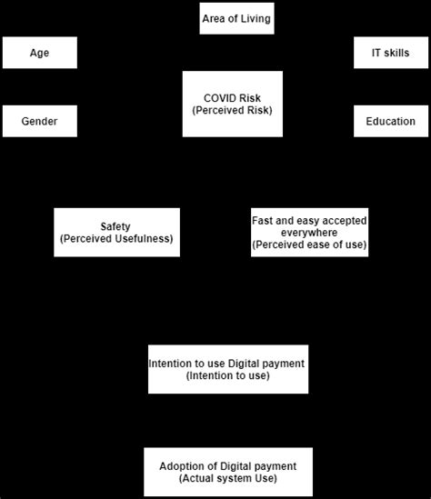 Tam Framework For Adoption Of Digital Payment In Nepal Validation