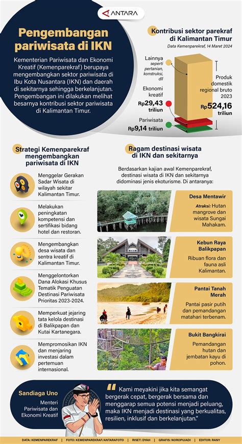 Pengembangan Pariwisata Di Ikn Infografik Antara News