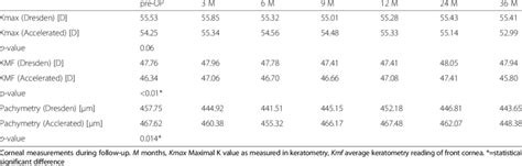 Corneal measurements during follow-up period | Download Table