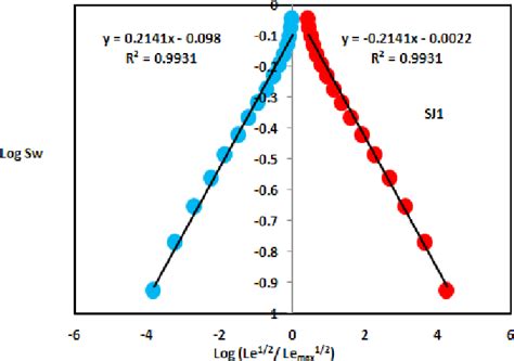 Figure From Luminous Efficacy Fractal Dimension For Characterizing