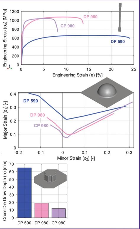 Local And Global Formability Part 1 Effects On The Press Shop Metalforming Magazine Article