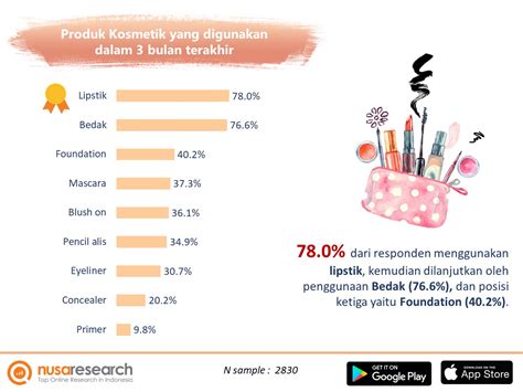 laporan penelitian laporan tentang makeup routine nusaresearch