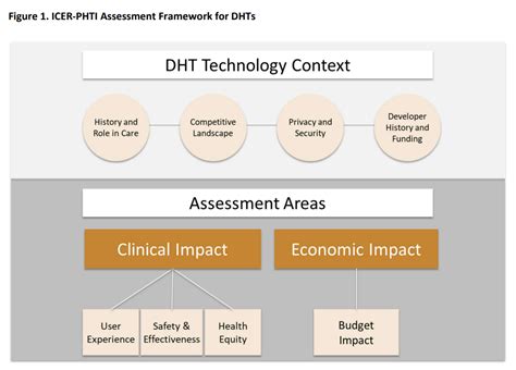 A New Framework For Assessing Digital Health Technologies Syenza News