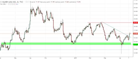 Srebro Otwarcie Drogi Do Dalszych Wzrost W Akademia Forex