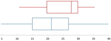 How To Find The Median Of A Box Plot With Examples