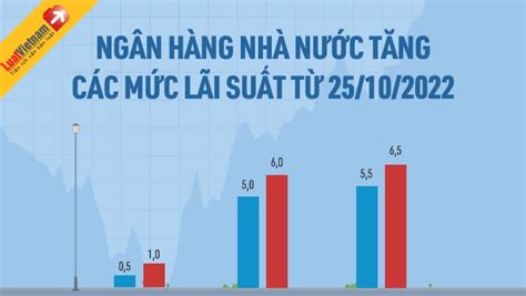 Infographic Ngân Hàng Nhà Nước Tăng Các Lãi Suất Từ 25 10 2022