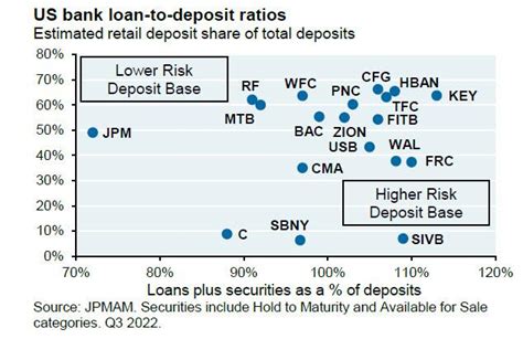 Yellen Says Government Will Help SVB Depositors But No Bailout As Fed