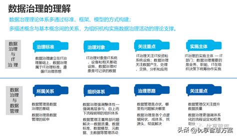 数据治理及数据治理管理综合解决方案（ppt）数据治理概念和定义ppt Csdn博客