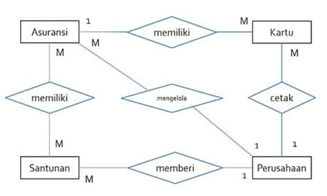 Komponen Yang Dipakai Erd Arsip Situs Ilmu Pengetahuan Umum