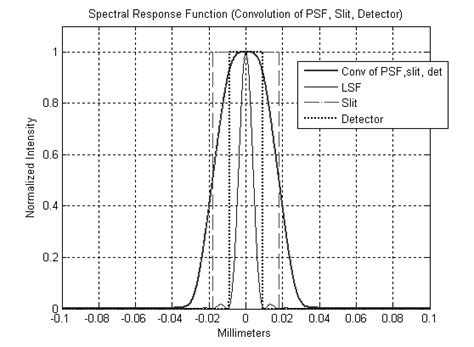 As Designed Spectral Response Functions Srf For The Siras G