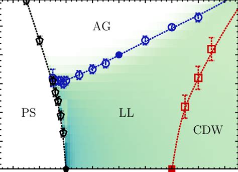 Ground State Phase Diagram Of Interacting Spinless Fermions In