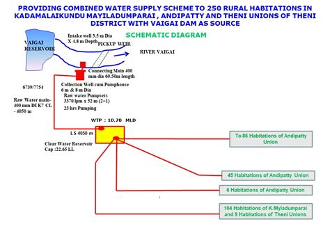 Major Water Supply Schemes 5652 TWAD