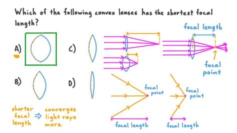 Lesson Drawing Ray Diagrams For Convex Lenses Nagwa