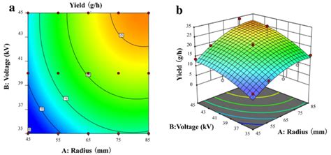 Contour A And Three Dimensional B Response Surface Plots Of Yield