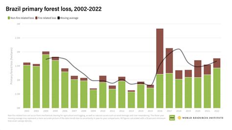 Global Deforestation Surges Despite Cop Commitments Wood Central