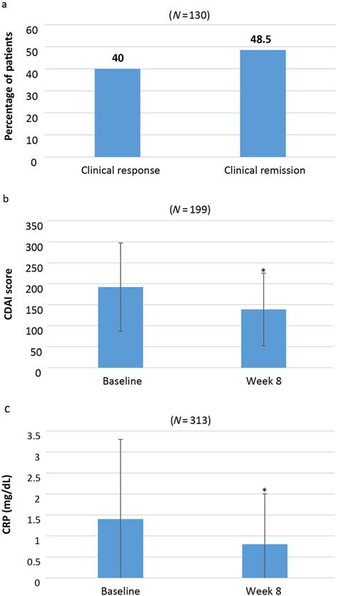 Effectiveness Of Ustekinumab From Baseline To Week 8 A Rate Of Download Scientific Diagram