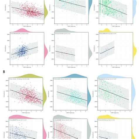 Pan Cancer Analysis Of Chd5 Expression A Differential Expression Of Download Scientific