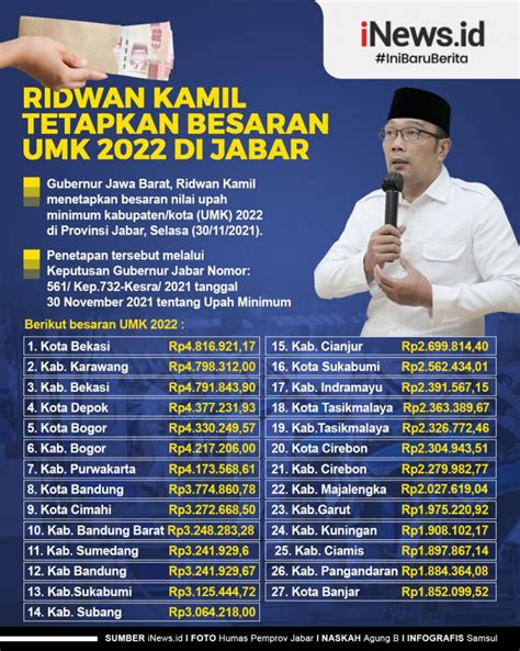 Infografis Besaran UMK 2022 Di Jabar Bekasi Tertinggi Banjar Terendah