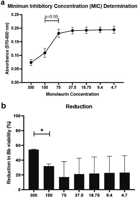 Monolaurin Has Antimicrobial Activity Against Bb Minimum Inhibitory