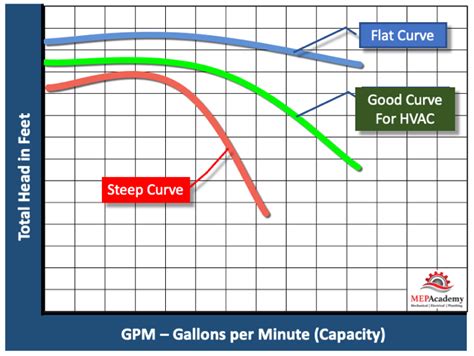 How To Read Pump Curves Mep Academy