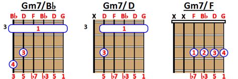 How to Play Gm7 Chord on Guitar, Ukulele and Piano