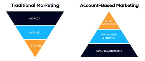 What Is Account Based Marketing Pyxl