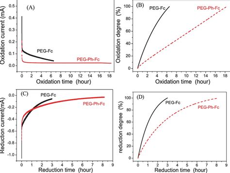 Amperometric I T Curves A And Plots Of Oxidation Degree Against The