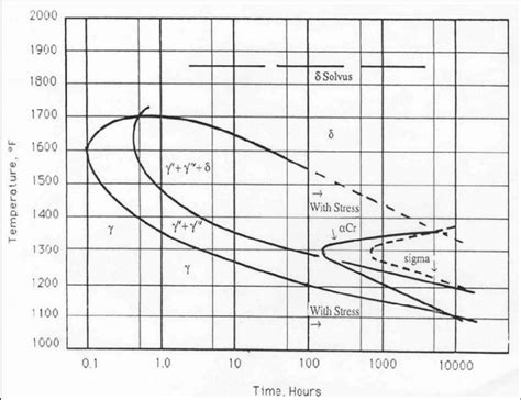 2 Ttt Diagram Of Inconel 718 Alloy [38] Copyright 1991 By The Minerals Download Scientific