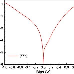 Dark Current Density As A Function Of Applied Bias Measured At K